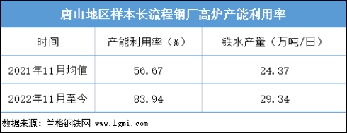 長流程鋼廠高爐產能