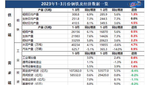 2023年1-3月鋼鐵及經(jīng)濟(jì)數(shù)據(jù)詳情