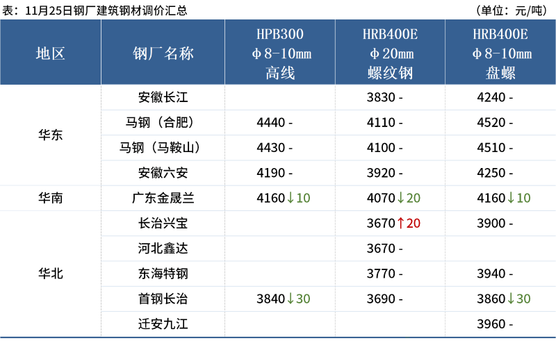 全國(guó)廢鋼