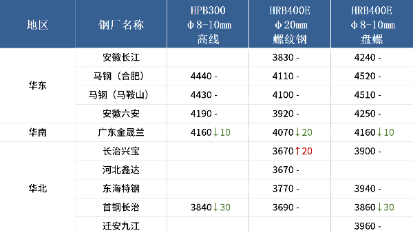 入冬以來最強寒潮來襲，各地廢鋼冬儲調(diào)研出爐